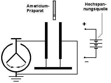 Entladung Elektroskop alpha Strahlung.jpg